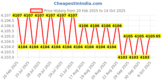 moglix.com Addison 56x14mm 90 deg Type-H HSS Equal Angle Cutter addison Price History Graph from 20 Feb 2025 to 14 Oct 2025