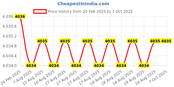 moglix.com Addison 56x4x1.6mm Type-N HSS Single Corner Rounding Cutter with RH Cutter addison Price History Graph from 20 Feb 2025 to 7 Oct 2025