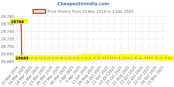 moglix.com Addison 56x5.50mm HSS Coarse Pitch Type &s;A&s; Ground Thread Machine Tap addison Price History Graph from 23 Nov 2024 to 3 Dec 2025