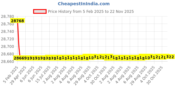 moglix.com Addison 56x5.50mm HSS Coarse Pitch Type &s;C&s; Ground Thread Machine Tap addison Price History Graph from 5 Feb 2025 to 22 Nov 2025