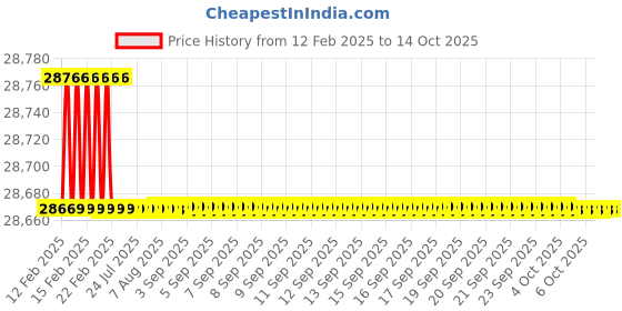 moglix.com Addison 56x5.50mm HSS Type &s;D&s; Coarse Pitch Ground Thread Machine Tap addison Price History Graph from 12 Feb 2025 to 13 Oct 2025