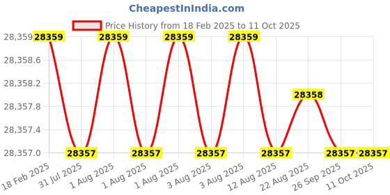 moglix.com Addison 56x5.5mm Non-Serial MCP HSS Ground Thread Hand Tap addison Price History Graph from 18 Feb 2025 to 11 Oct 2025