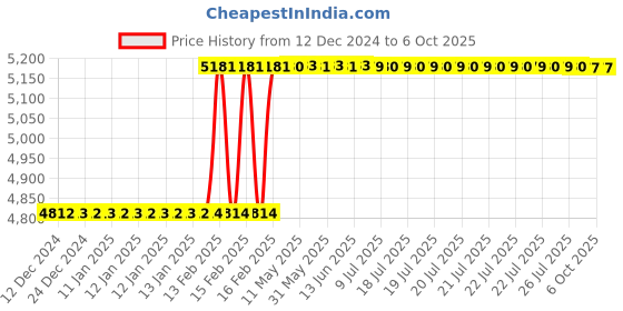 moglix.com Addison 56x5x22mm Type-N HSS Convex Cutter addison Price History Graph from 12 Dec 2024 to 6 Oct 2025