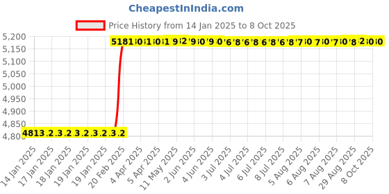 moglix.com Addison 56x6x22mm Type-N HSS Convex Cutter addison Price History Graph from 14 Jan 2025 to 6 Oct 2025