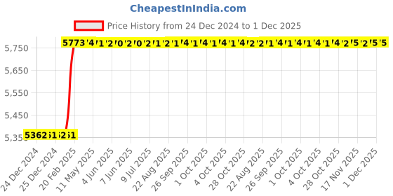 moglix.com Addison 56x8x1.5mm HSS Type-N Concave Cutter addison Price History Graph from 24 Dec 2024 to 1 Dec 2025