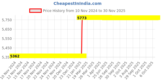 moglix.com Addison 56x8x1.6mm HSS Type-N Concave Cutter addison Price History Graph from 10 Nov 2024 to 30 Nov 2025
