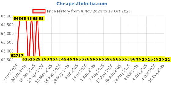 moglix.com Addison 57.15mm HSS M42 Centre Cutting &a; Tin Coated Parallel Shank Roughing End Mill with Ground Relieved Chip Breaker Groove addison Price History Graph from 8 Nov 2024 to 17 Oct 2025