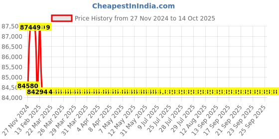 moglix.com Addison 57.5mm M2 Extra Long HSS Taper Shank Twist Drill, Overall Length: 475 mm addison Price History Graph from 27 Nov 2024 to 13 Oct 2025