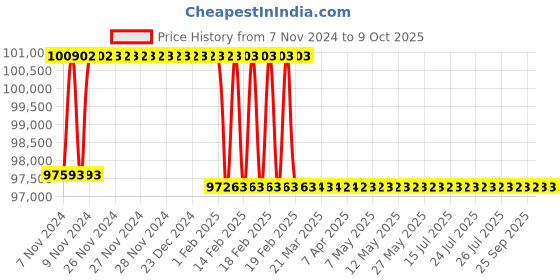 moglix.com Addison 57.5mm M2 Extra Long HSS Taper Shank Twist Drill, Overall Length: 525 mm addison Price History Graph from 7 Nov 2024 to 9 Oct 2025