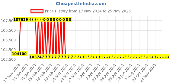 moglix.com Addison 57.5mm M2 Extra Long HSS Taper Shank Twist Drill, Overall Length: 550 mm addison Price History Graph from 17 Nov 2024 to 25 Nov 2025