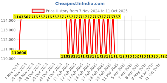 moglix.com Addison 57.5mm M2 Extra Long HSS Taper Shank Twist Drill, Overall Length: 575 mm addison Price History Graph from 7 Nov 2024 to 10 Oct 2025
