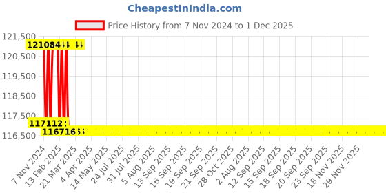 moglix.com Addison 57.5mm M2 Extra Long HSS Taper Shank Twist Drill, Overall Length: 600 mm addison Price History Graph from 7 Nov 2024 to 1 Dec 2025