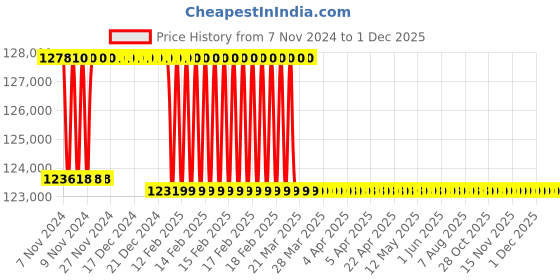 moglix.com Addison 57.5mm M2 Extra Long HSS Taper Shank Twist Drill, Overall Length: 625 mm addison Price History Graph from 7 Nov 2024 to 1 Dec 2025