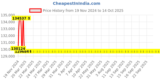 moglix.com Addison 57.5mm M2 Extra Long HSS Taper Shank Twist Drill, Overall Length: 650 mm addison Price History Graph from 19 Nov 2024 to 14 Oct 2025