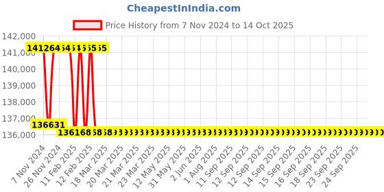 moglix.com Addison 57.5mm M2 Extra Long HSS Taper Shank Twist Drill, Overall Length: 675 mm addison Price History Graph from 7 Nov 2024 to 14 Oct 2025