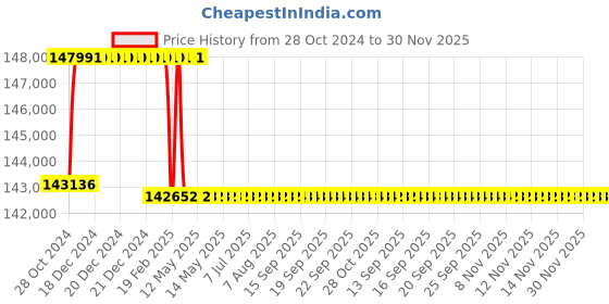 moglix.com Addison 57.5mm M2 Extra Long HSS Taper Shank Twist Drill, Overall Length: 700 mm addison Price History Graph from 28 Oct 2024 to 30 Nov 2025