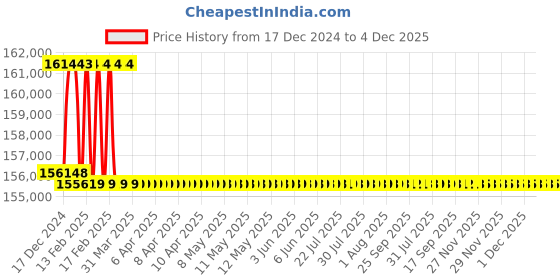 moglix.com Addison 57.5mm M2 Extra Long HSS Taper Shank Twist Drill, Overall Length: 750 mm addison Price History Graph from 17 Dec 2024 to 3 Dec 2025