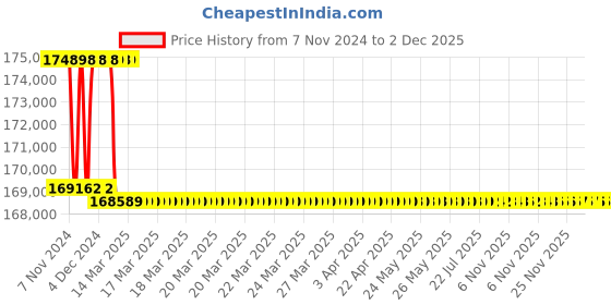 moglix.com Addison 57.5mm M2 Extra Long HSS Taper Shank Twist Drill, Overall Length: 800 mm addison Price History Graph from 7 Nov 2024 to 2 Dec 2025