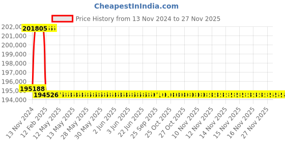 moglix.com Addison 57.5mm M2 Extra Long HSS Taper Shank Twist Drill, Overall Length: 900 mm addison Price History Graph from 13 Nov 2024 to 25 Nov 2025