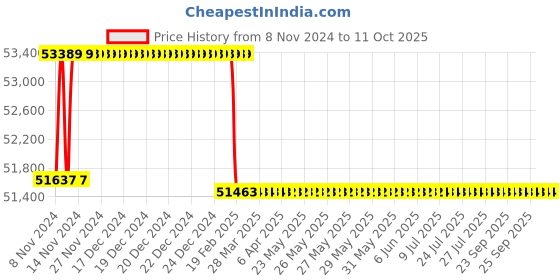 moglix.com Addison 57.5mm M2 HSS Taper Shank Twist Drill addison Price History Graph from 8 Nov 2024 to 9 Oct 2025