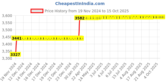 moglix.com Addison 57/64 inch M2 HSS Taper Shank Twist Drill addison Price History Graph from 19 Nov 2024 to 14 Oct 2025