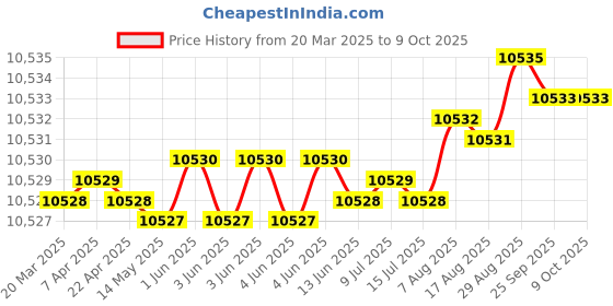 moglix.com Addison 57mm Carbide Tipped Shell Core Drill addison Price History Graph from 20 Mar 2025 to 8 Oct 2025