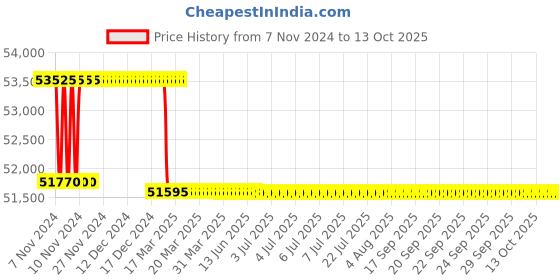 moglix.com Addison 57mm HSS Hand Reamer with H7 Tolerance addison Price History Graph from 7 Nov 2024 to 13 Oct 2025