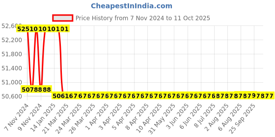 moglix.com Addison 57mm HSS M42 Parallel Shank Roughing End Mill with Ground Relieved Chip Breaker Groove addison Price History Graph from 7 Nov 2024 to 11 Oct 2025