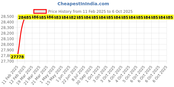 moglix.com Addison 5.7mm HSS Parallel Shank Drill addison Price History Graph from 11 Feb 2025 to 6 Oct 2025