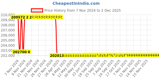 moglix.com Addison 57mm M2 Extra Long HSS Taper Shank Twist Drill, Overall Length: 1000 mm addison Price History Graph from 7 Nov 2024 to 2 Dec 2025