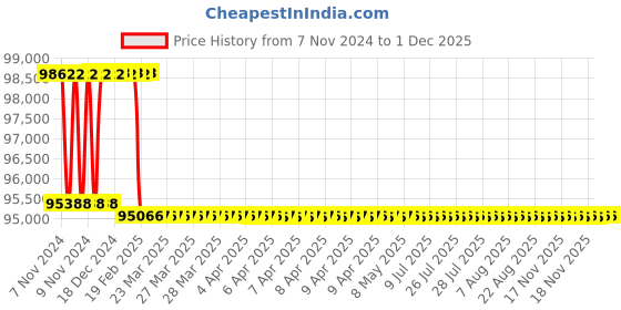 moglix.com Addison 57mm M2 Extra Long HSS Taper Shank Twist Drill, Overall Length: 550 mm addison Price History Graph from 7 Nov 2024 to 30 Nov 2025