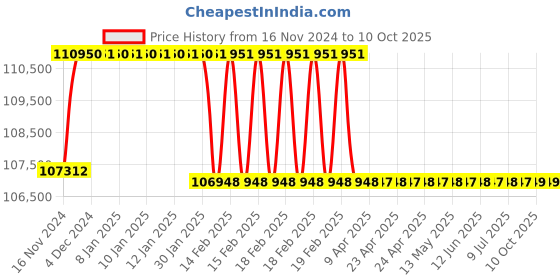 moglix.com Addison 57mm M2 Extra Long HSS Taper Shank Twist Drill, Overall Length: 600 mm addison Price History Graph from 16 Nov 2024 to 10 Oct 2025