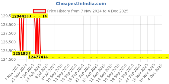 moglix.com Addison 57mm M2 Extra Long HSS Taper Shank Twist Drill, Overall Length: 675 mm addison Price History Graph from 7 Nov 2024 to 4 Dec 2025