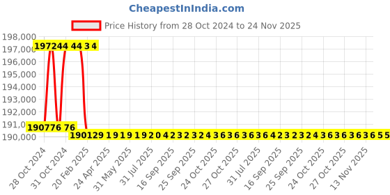 moglix.com Addison 57mm M2 Extra Long HSS Taper Shank Twist Drill, Overall Length: 950 mm addison Price History Graph from 28 Oct 2024 to 24 Nov 2025