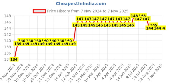 moglix.com Addison 5.7mm M2 Ground Gold Jobber Series HSS Parallel Shank Twist Drill addison Price History Graph from 7 Nov 2024 to 7 Nov 2025