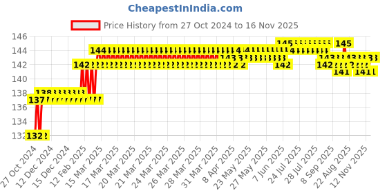 moglix.com Addison 5.7mm M2 Ground Jobber Series HSS Parallel Shank Twist Drill addison Price History Graph from 27 Oct 2024 to 16 Nov 2025