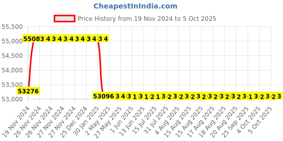 moglix.com Addison 57mm M2 HSS Taper Shank Core Drill addison Price History Graph from 19 Nov 2024 to 5 Oct 2025