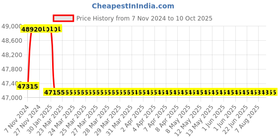 moglix.com Addison 57mm M2 HSS Taper Shank Twist Drill addison Price History Graph from 7 Nov 2024 to 8 Oct 2025