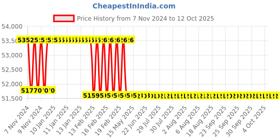 moglix.com Addison 57mm Taper Shank HSS Machine Reamer with H7 Tolerance addison Price History Graph from 7 Nov 2024 to 12 Oct 2025