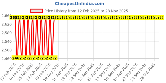 moglix.com Addison 5/8 inch 11 TPI HSS Straight Flute UNC Threading Nut Tap, Overall Length: 200 mm addison Price History Graph from 12 Feb 2025 to 28 Nov 2025