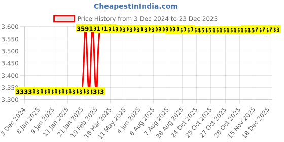 moglix.com Addison 5/8 inch 18 TPI HSS Straight Flute UNF Hand Tap, Overall Length: 95 mm addison Price History Graph from 3 Dec 2024 to 23 Dec 2025