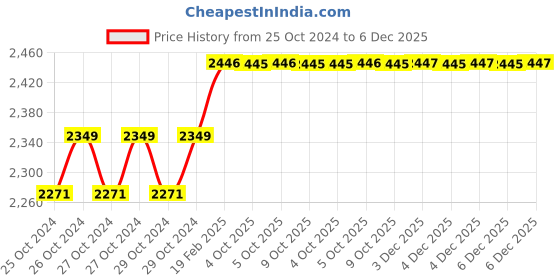 moglix.com Addison 5/8 inch BS Conduit Form HSS Ground Thread Hand Tap, Overall Length: 3 inch addison Price History Graph from 25 Oct 2024 to 5 Dec 2025