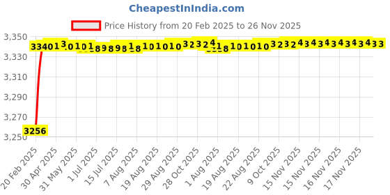moglix.com Addison 5/8 inch Carbide Tipped Taper Shank Core Drill addison Price History Graph from 20 Feb 2025 to 25 Nov 2025