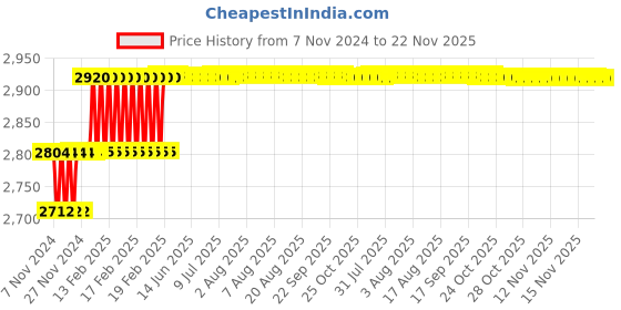 moglix.com Addison 5/8 inch HSS Centre Reamer with Right Hand Rotation Straight Flute addison Price History Graph from 7 Nov 2024 to 22 Nov 2025