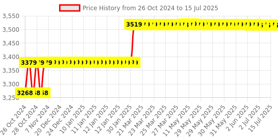 moglix.com Addison 5/8 inch HSS Chucking Reamer with Parallel Shank addison Price History Graph from 26 Oct 2024 to 15 Jul 2025