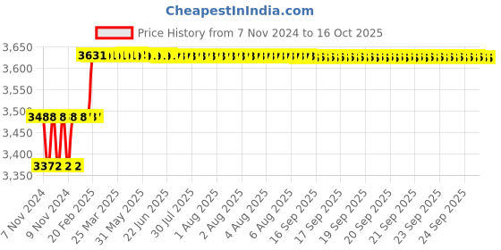 moglix.com Addison 5/8 inch HSS Chucking Reamer with Taper Shank addison Price History Graph from 7 Nov 2024 to 15 Oct 2025