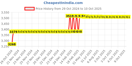 moglix.com Addison 5/8 inch HSS Machine Reamer with Taper Shank addison Price History Graph from 29 Oct 2024 to 9 Oct 2025