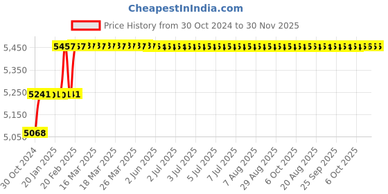 moglix.com Addison 5/8 inch M2 Extra Long HSS Taper Shank Twist Drill, Overall Length: 250 mm addison Price History Graph from 30 Oct 2024 to 30 Nov 2025