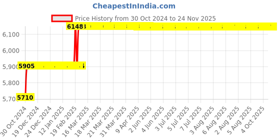 moglix.com Addison 5/8 inch M2 Extra Long HSS Taper Shank Twist Drill, Overall Length: 275 mm addison Price History Graph from 30 Oct 2024 to 23 Nov 2025