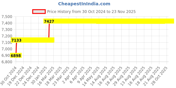 moglix.com Addison 5/8 inch M2 Extra Long HSS Taper Shank Twist Drill, Overall Length: 315 mm addison Price History Graph from 30 Oct 2024 to 23 Nov 2025